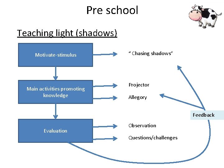 Pre school Teaching light (shadows) Motivate-stimulus Main activities promoting knowledge “ Chasing shadows” Projector