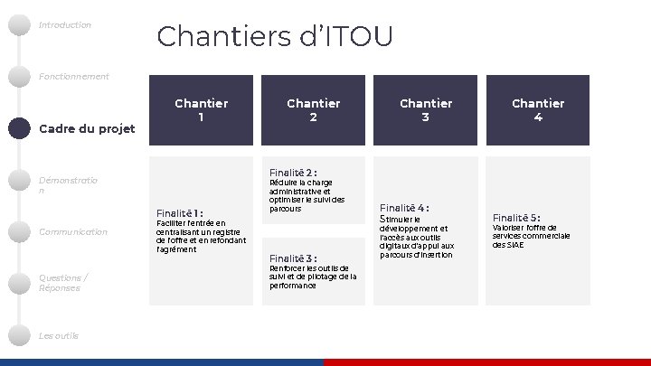 Introduction Chantiers d’ITOU Fonctionnement Cadre du projet Chantier 1 Finalité 1 : Questions /