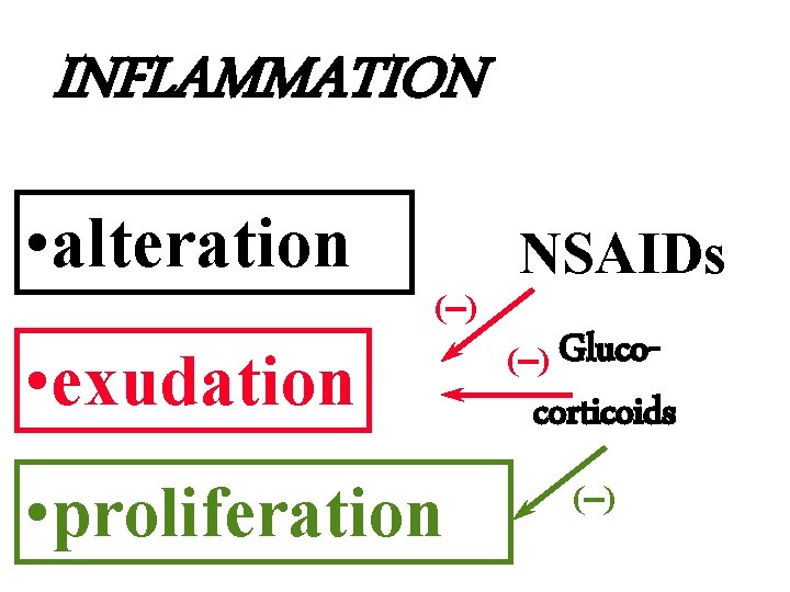 INFLAMMATION • alteration NSAIDs (-) • exudation • proliferation (-) Gluco- corticoids (-) 