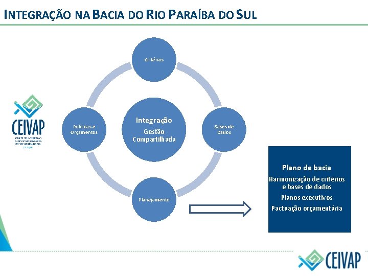 INTEGRAÇÃO NA BACIA DO RIO PARAÍBA DO SUL Critérios Políticas e Orçamentos Integração Gestão