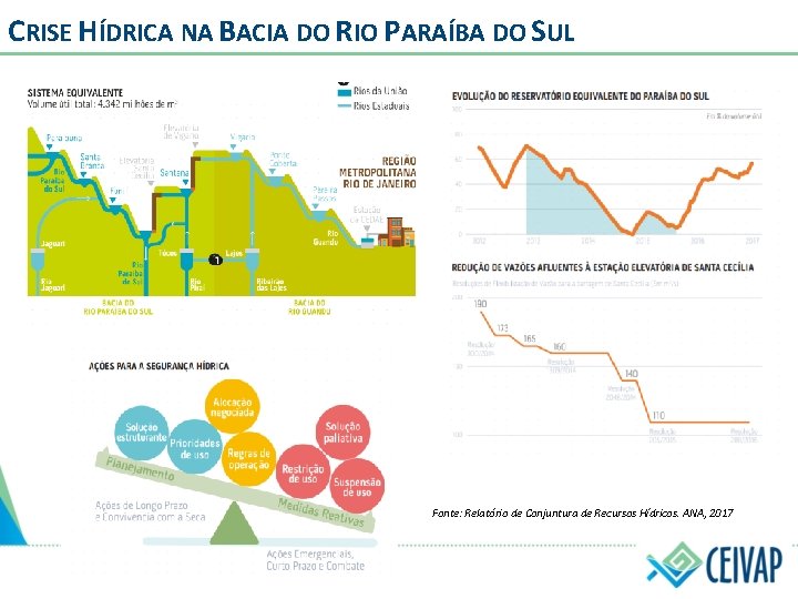 CRISE HÍDRICA NA BACIA DO RIO PARAÍBA DO SUL Fonte: Relatório de Conjuntura de