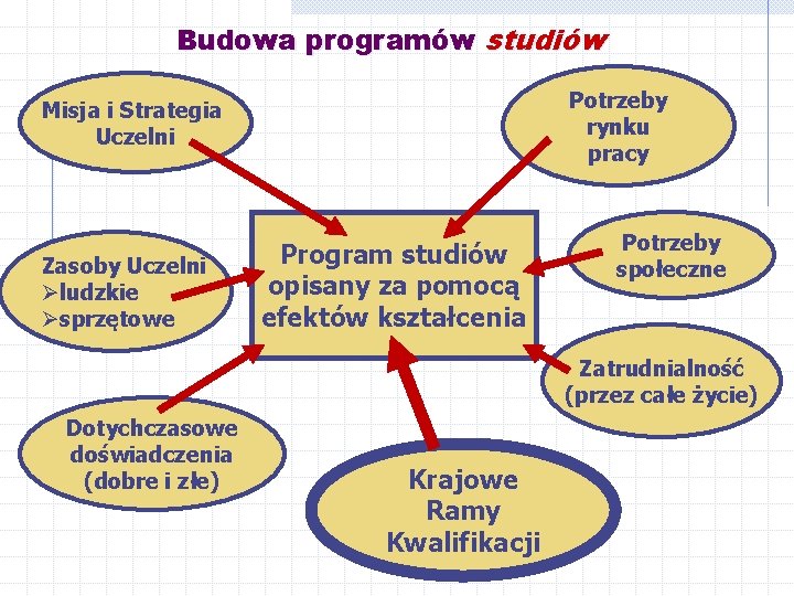 Budowa programów studiów Potrzeby rynku pracy Misja i Strategia Uczelni Zasoby Uczelni Øludzkie Øsprzętowe