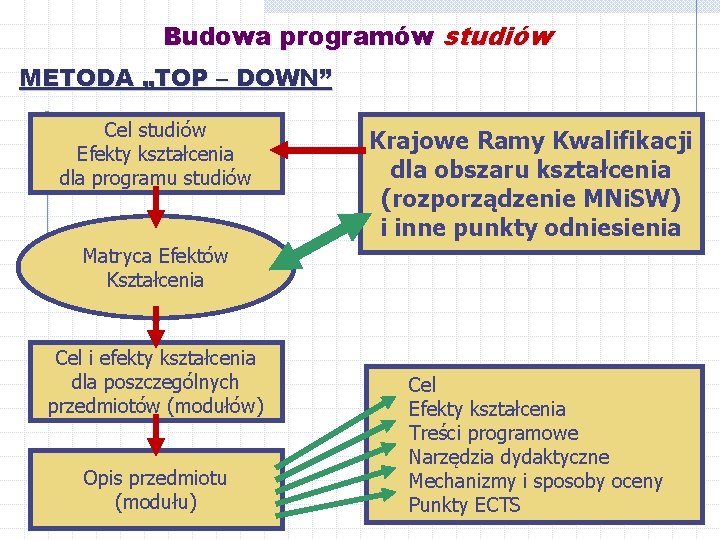 Budowa programów studiów METODA „TOP – DOWN” Cel studiów Efekty kształcenia dla programu studiów