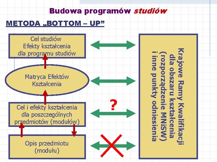 Budowa programów studiów METODA „BOTTOM – UP” Matryca Efektów Kształcenia Cel i efekty kształcenia