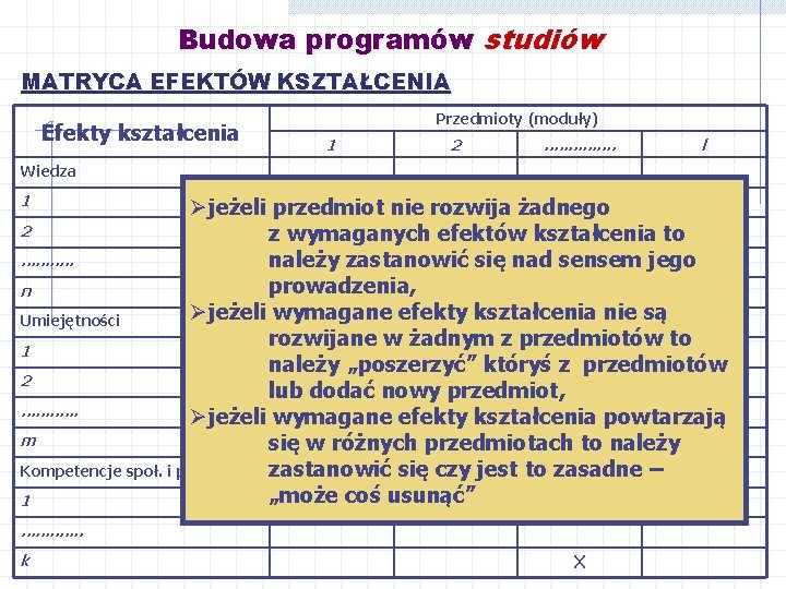 Budowa programów studiów MATRYCA EFEKTÓW KSZTAŁCENIA Efekty kształcenia Przedmioty (moduły) 1 2 . .