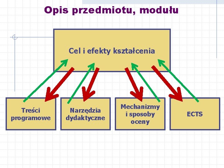 Opis przedmiotu, modułu Cel i efekty kształcenia Treści programowe Narzędzia dydaktyczne Mechanizmy i sposoby