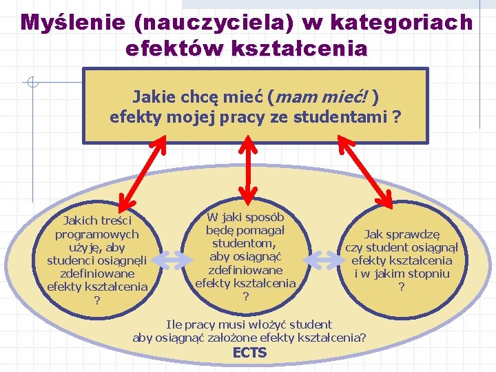 Myślenie (nauczyciela) w kategoriach efektów kształcenia Jakie chcę mieć (mam mieć! ) efekty mojej