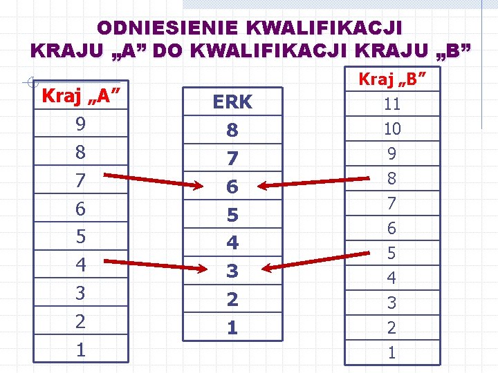 ODNIESIENIE KWALIFIKACJI KRAJU „A” DO KWALIFIKACJI KRAJU „B” Kraj „A” 9 8 7 6