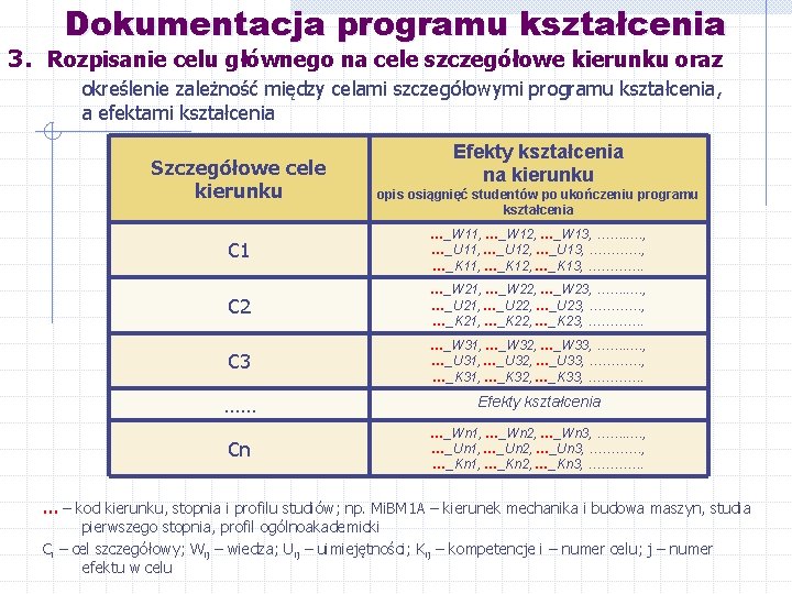 Dokumentacja programu kształcenia 3. Rozpisanie celu głównego na cele szczegółowe kierunku oraz określenie zależność