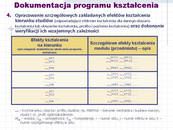 Dokumentacja programu kształcenia 4. Opracowanie szczegółowych zakładanych efektów kształcenia kierunku studiów (odpowiadające efektom kształcenia