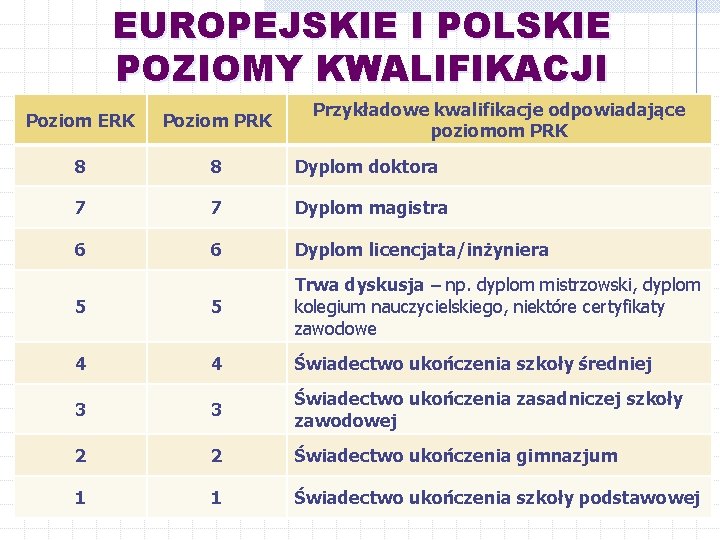 EUROPEJSKIE I POLSKIE POZIOMY KWALIFIKACJI Przykładowe kwalifikacje odpowiadające poziomom PRK Poziom ERK Poziom PRK