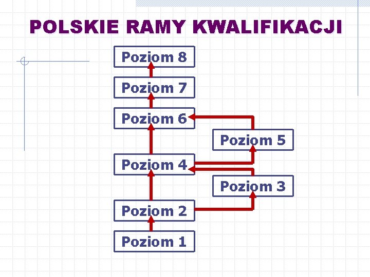 POLSKIE RAMY KWALIFIKACJI Poziom 8 Poziom 7 Poziom 6 Poziom 5 Poziom 4 Poziom