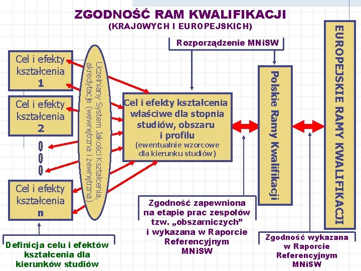 ZGODNOŚĆ RAM KWALIFIKACJI Rozporządzenie MNi. SW Cel i efekty kształcenia n Definicja celu i