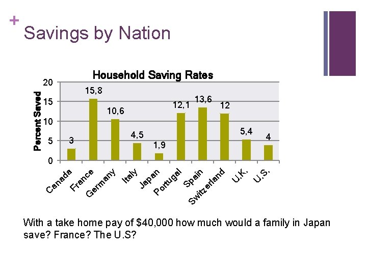 Savings by Nation Household Saving Rates 20 Percent Saved 15, 8 15 12, 1