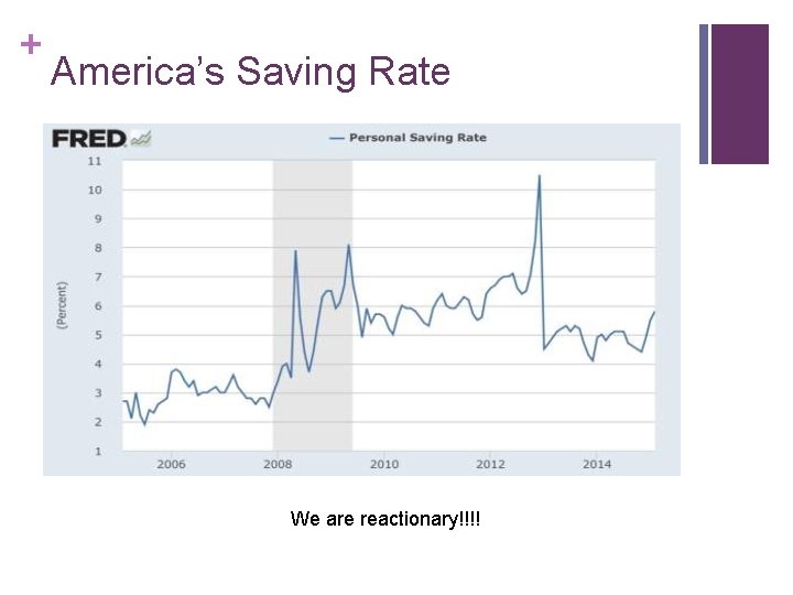 + America’s Saving Rate We are reactionary!!!! 