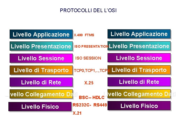 PROTOCOLLI DEL L’OSI Livello Applicazione Livello Presentazione Livello Sessione Livello di Trasporto Livello Applicazione