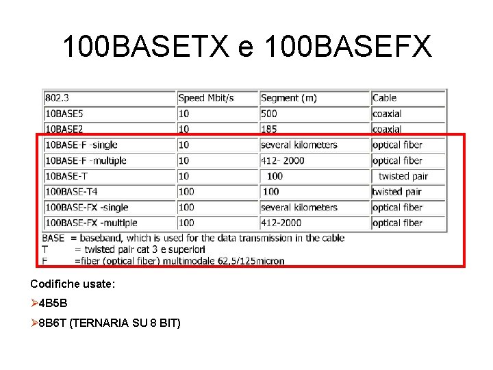 100 BASETX e 100 BASEFX Codifiche usate: Ø 4 B 5 B Ø 8