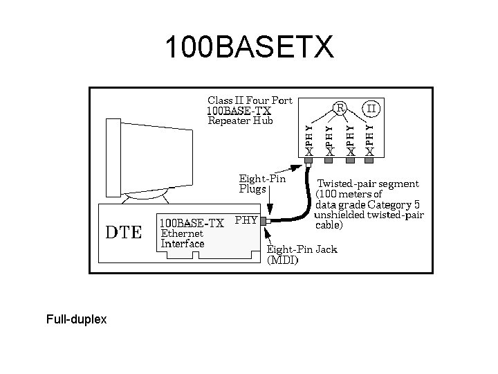 100 BASETX Full-duplex 