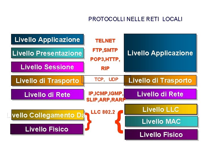 PROTOCOLLI NELLE RETI LOCALI Livello Applicazione TELNET Livello Presentazione FTP, SMTP POP 3, HTTP,