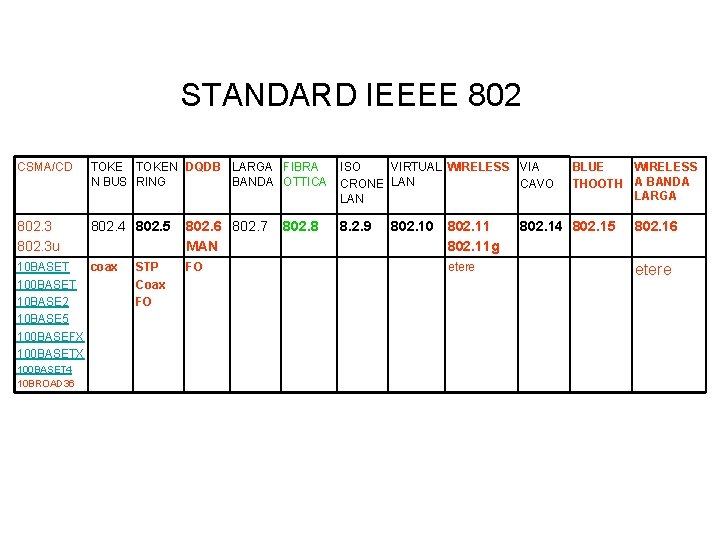 STANDARD IEEEE 802 CSMA/CD TOKEN DQDB LARGA FIBRA N BUS RING BANDA OTTICA ISO