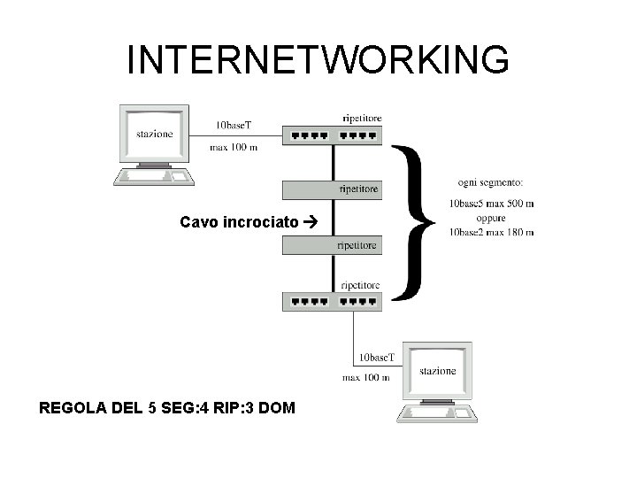 INTERNETWORKING Cavo incrociato REGOLA DEL 5 SEG: 4 RIP: 3 DOM 