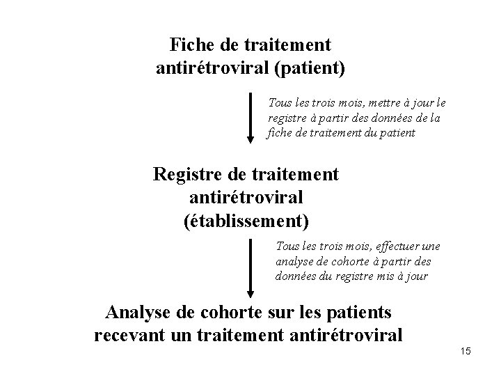 Fiche de traitement antirétroviral (patient) Tous les trois mois, mettre à jour le registre