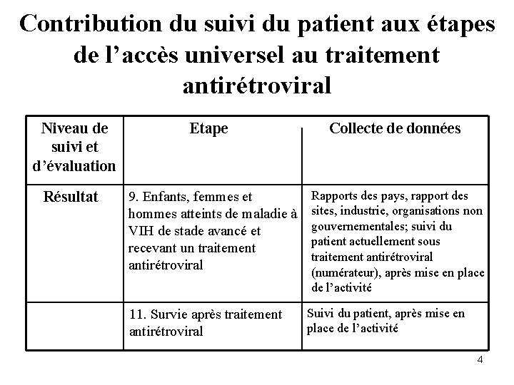 Contribution du suivi du patient aux étapes de l’accès universel au traitement antirétroviral Niveau