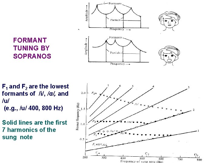 FORMANT TUNING BY SOPRANOS F 1 and F 2 are the lowest formants of