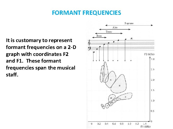 FORMANT FREQUENCIES It is customary to represent formant frequencies on a 2 -D graph