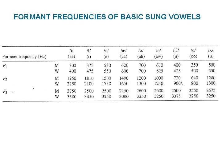 FORMANT FREQUENCIES OF BASIC SUNG VOWELS 