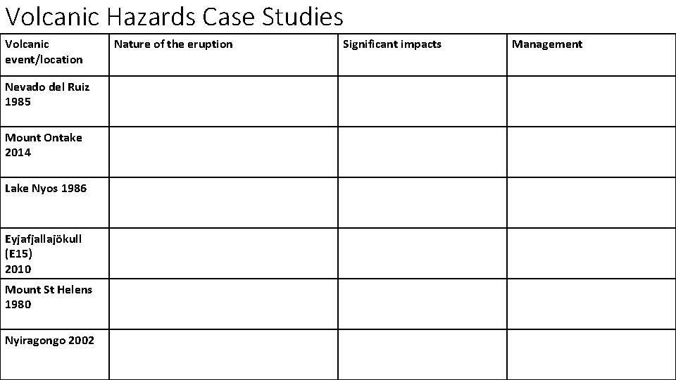 Volcanic Hazards Case Studies Volcanic event/location Nevado del Ruiz 1985 Mount Ontake 2014 Lake