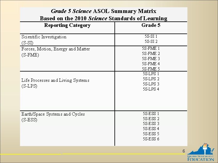 Grade 5 Science ASOL Summary Matrix Based on the 2010 Science Standards of Learning