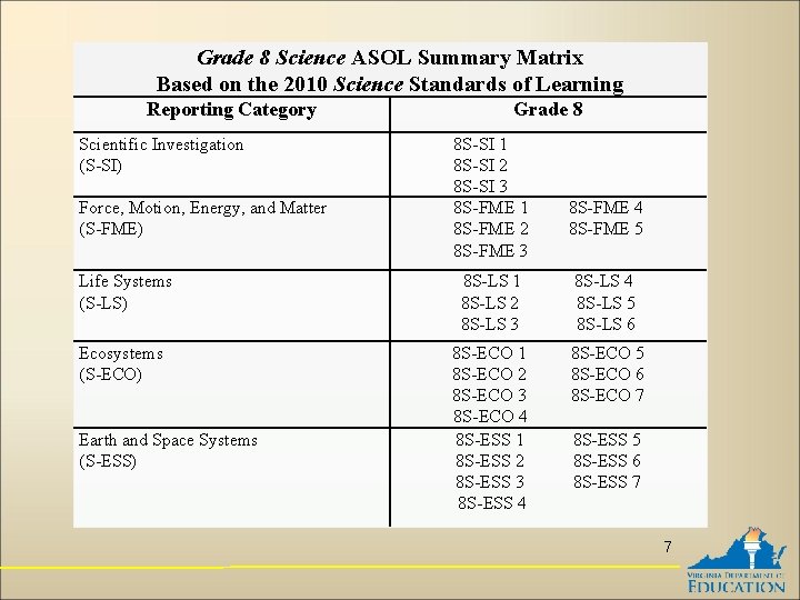 Grade 8 Science ASOL Summary Matrix Based on the 2010 Science Standards of Learning