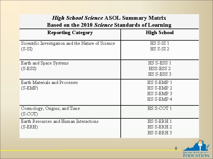 High School Science ASOL Summary Matrix Based on the 2010 Science Standards of Learning