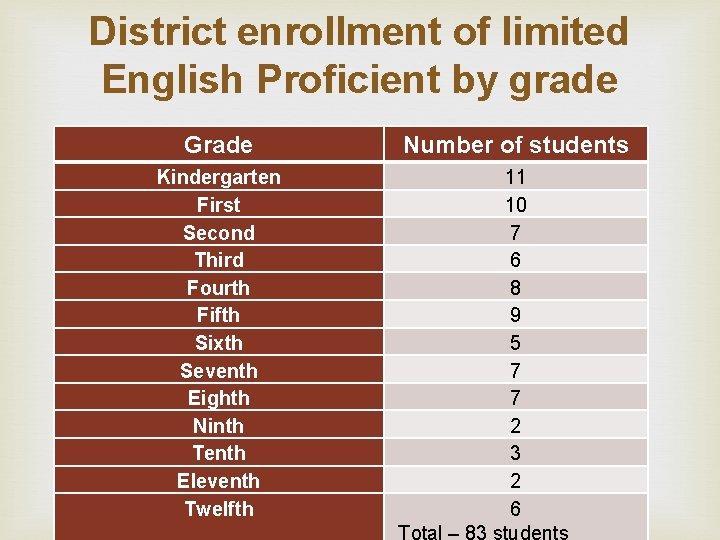 District enrollment of limited English Proficient by grade Grade Kindergarten First Second Third Fourth