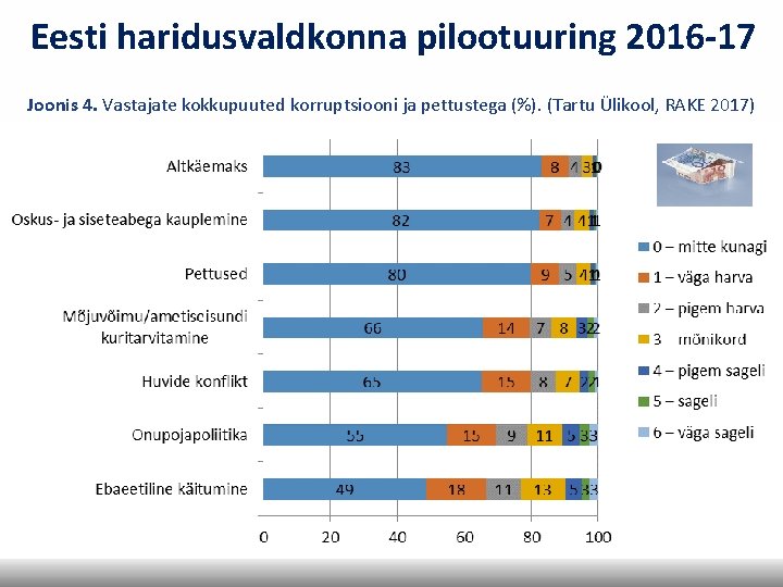 Eesti haridusvaldkonna pilootuuring 2016 -17 Joonis 4. Vastajate kokkupuuted korruptsiooni ja pettustega (%). (Tartu
