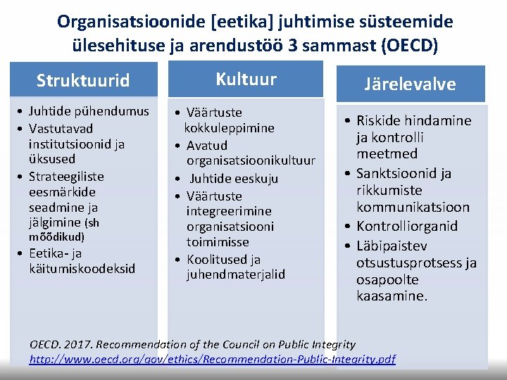 Organisatsioonide [eetika] juhtimise süsteemide ülesehituse ja arendustöö 3 sammast (OECD) Struktuurid Kultuur Järelevalve •