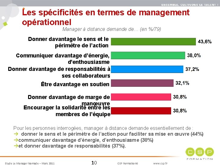 Les spécificités en termes de management opérationnel Manager à distance demande de… (en %/79)