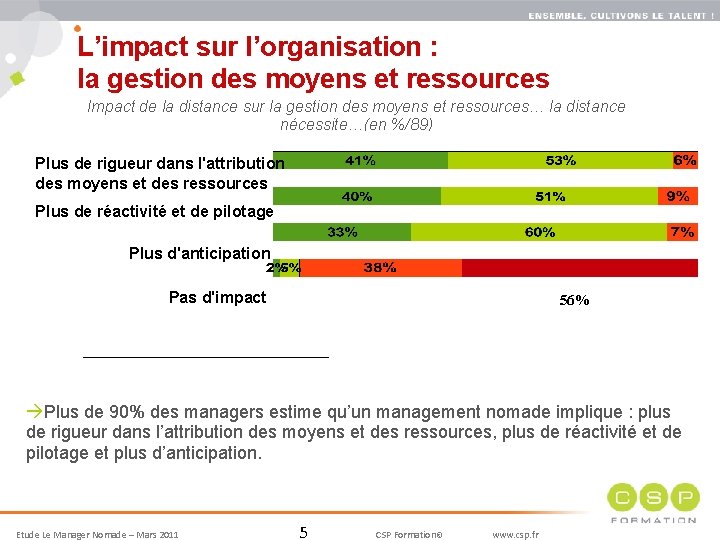 5 L’impact sur l’organisation : la gestion des moyens et ressources Impact de la