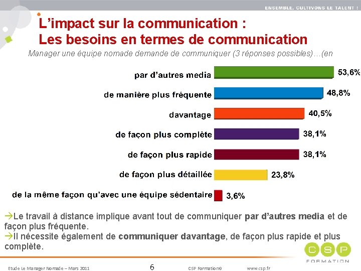 L’impact sur la communication : Les besoins en termes de communication 6 Manager une