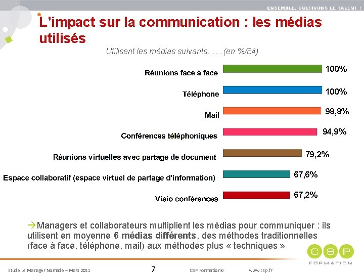 7 L’impact sur la communication : les médias utilisés Utilisent les médias suivants……(en %/84)