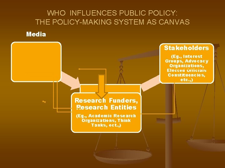 WHO INFLUENCES PUBLIC POLICY: THE POLICY-MAKING SYSTEM AS CANVAS Media Stakeholders (Eg. , Interest