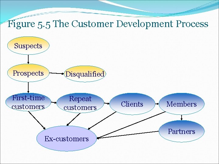 Figure 5. 5 The Customer Development Process Suspects Prospects Disqualified First-time customers Repeat customers