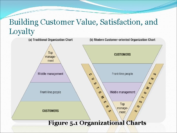 Building Customer Value, Satisfaction, and Loyalty Figure 5. 1 Organizational Charts 