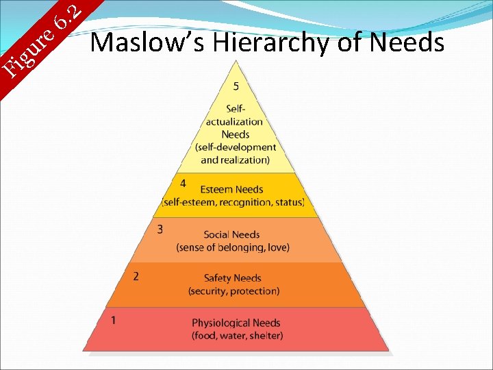 g i F e r u 2. 6 Maslow’s Hierarchy of Needs 