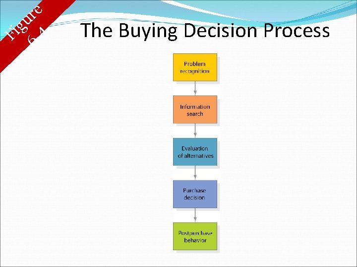 e r u g i F 6. 4 The Buying Decision Process 