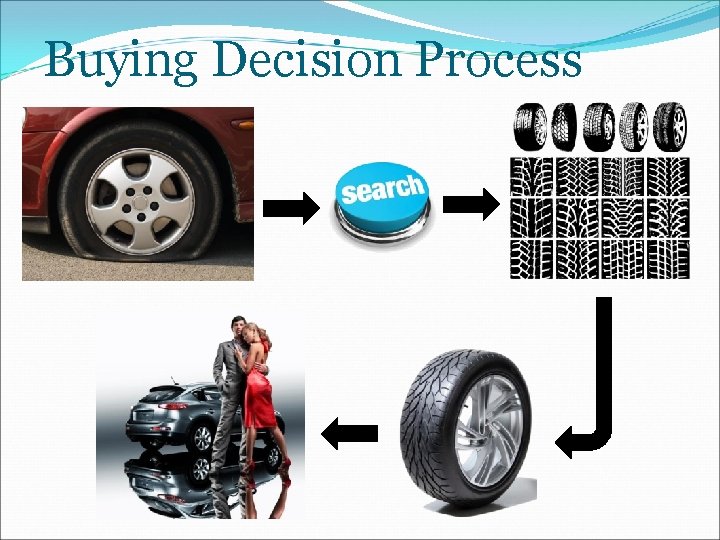 Buying Decision Process 