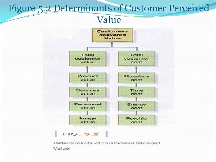 Figure 5. 2 Determinants of Customer Perceived Value 