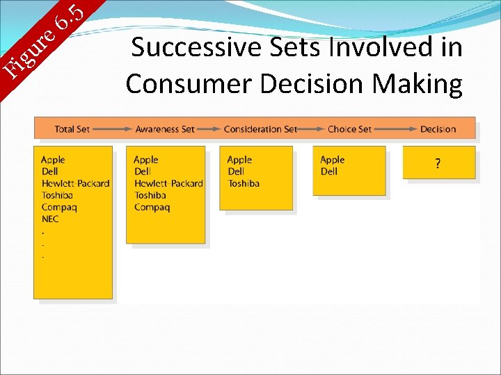 Fi e r gu 5. 6 Successive Sets Involved in Consumer Decision Making 