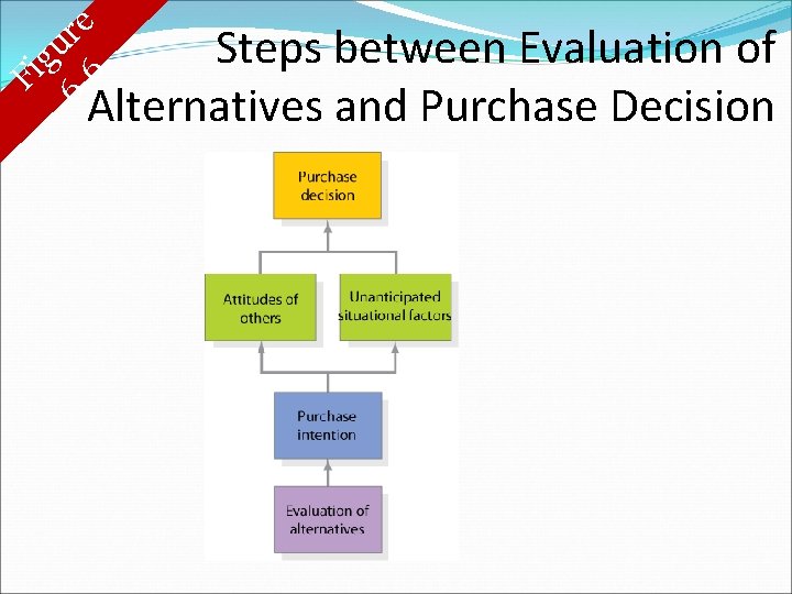e r u g i F 6. 6 Steps between Evaluation of Alternatives and